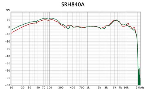 shure srh840a frequency response